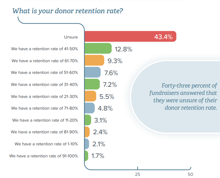 Graph from Qgiv's Sustainable Giving Report depicting donor retention rates. Majority of respondents (43.4%) are unsure of their donor retention rate.