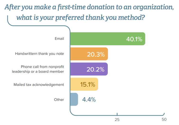 Graph from Qgiv's Sustainable Giving Report showing answers to the question, "After you make a first-time donation to an organization, what is your preferred thank you method?" Email is the primary method at 40.1%, followed by handwritten thank you note (20.3%), phone call from nonprofit leadership or a board member (20.2%), mailed tax acknowledgement (15.1%) and other (4.4%).