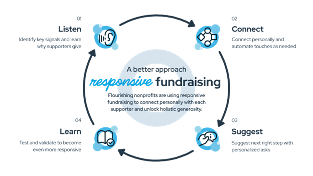 Graphic depicting "a better approach to responsive fundraising": Listen, connect, suggest, learn.