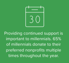 65% of millennials donate to their preferred nonprofits multiple times throughout the year - Generational Givign Report - Volume 2