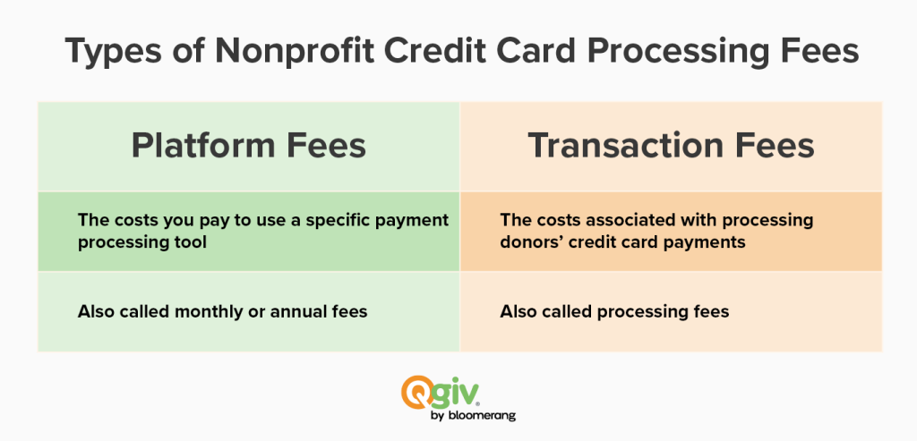 Infographic showing the two main types of nonprofit credit card processing fees, as described in the text below.