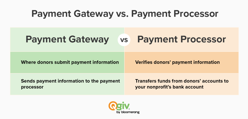 Infographic explaining the difference between payment gateways and payment processors, as described in the text above and below.