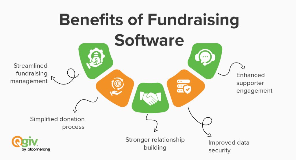 Infographic showing the benefits of fundraising software, as explained in the text below.