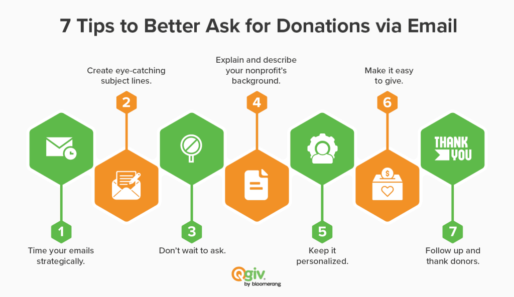 Infographic showing tips to better ask for donations via email, as explained in the text below.