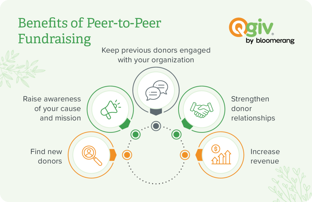 Infographic showing benefits of peer-to-peer fundraising, as explained in the text below.