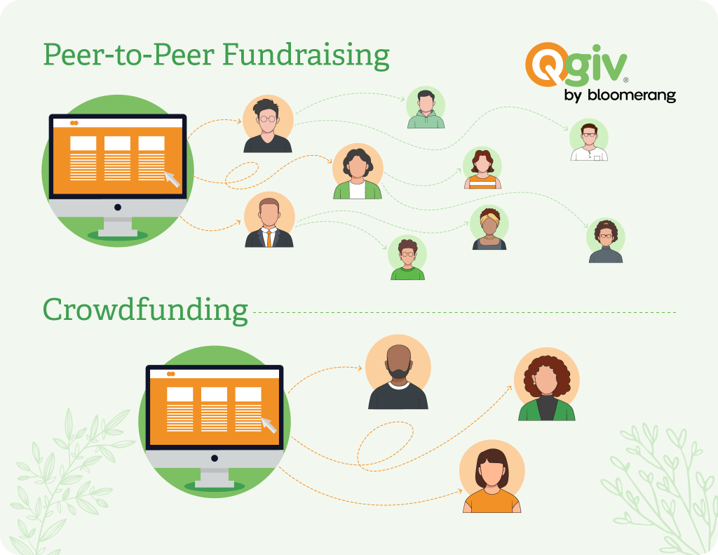 Visual representation of the differences between peer-to-peer fundraising and crowdfunding.