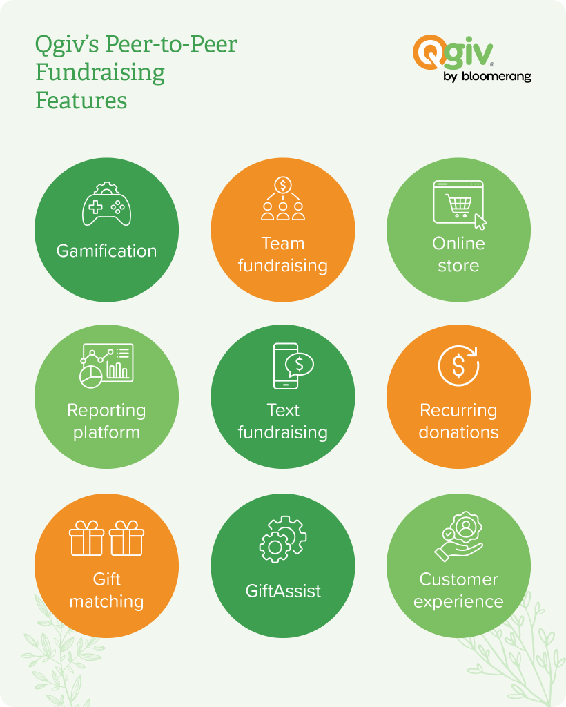 Infographic showing Qgiv’s peer-to-peer fundraising features, as explained in the text below.