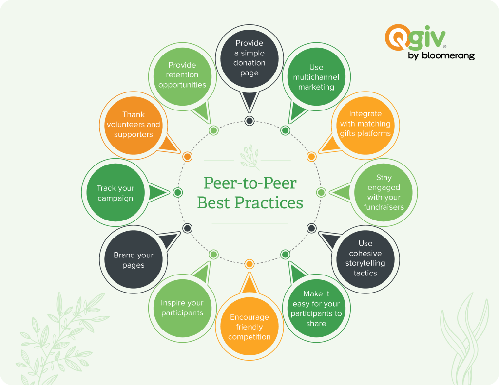 Infographic showing peer-to-peer best practices, as explained in the text below.