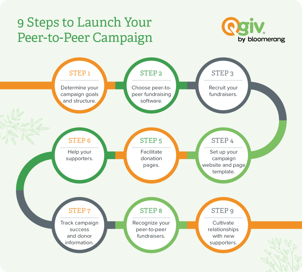Infographic showing steps to launch a peer-to-peer campaign, as explained in the text below.