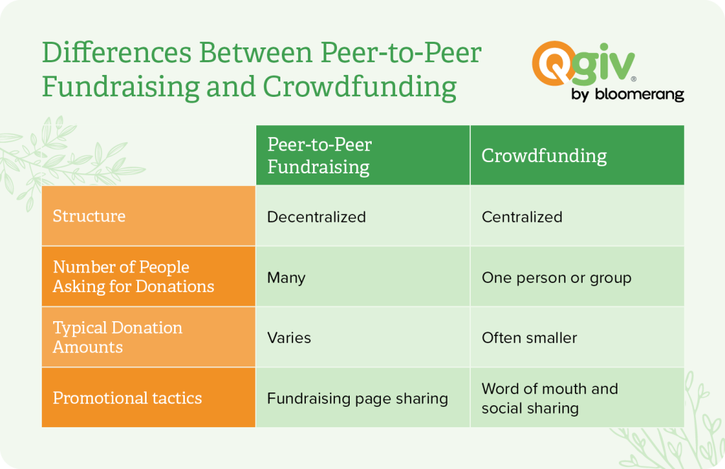 Table showing the differences between peer-to-peer fundraising and crowdfunding, as explained in the text below.