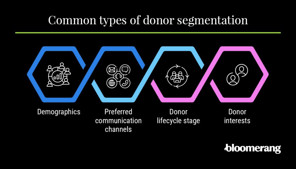 Infographic showing the common types of donor segmentation, as explained in the text below.