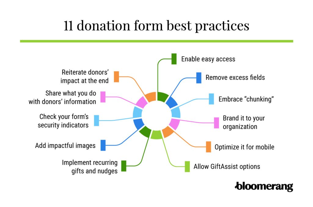 Infographic showing donation form best practices, as explained in the text below.